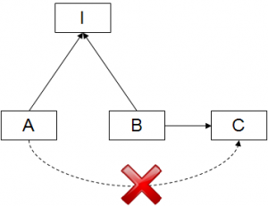 Box A arrow to Box I, Box B arrow to Box I, Box B arrow to box C. Box A dotted arrow to Box C deleted