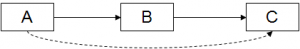 Box A with an arrow to Box B with an Arrow to Box C, dotted arrow from Box A to Box C