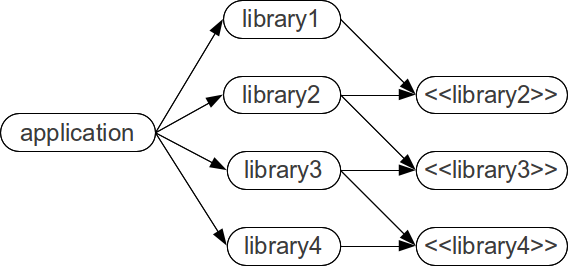 application depends on libraries, but libraries depend on abstract layer interfaces
