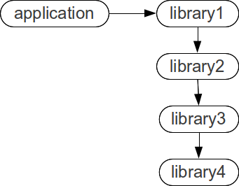 application depending on library 1 depending on library 2 depending on library 3 depending on library 4