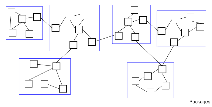 2-packages Program showing package dependencies