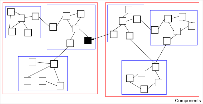 3-components Program showing component dependencies