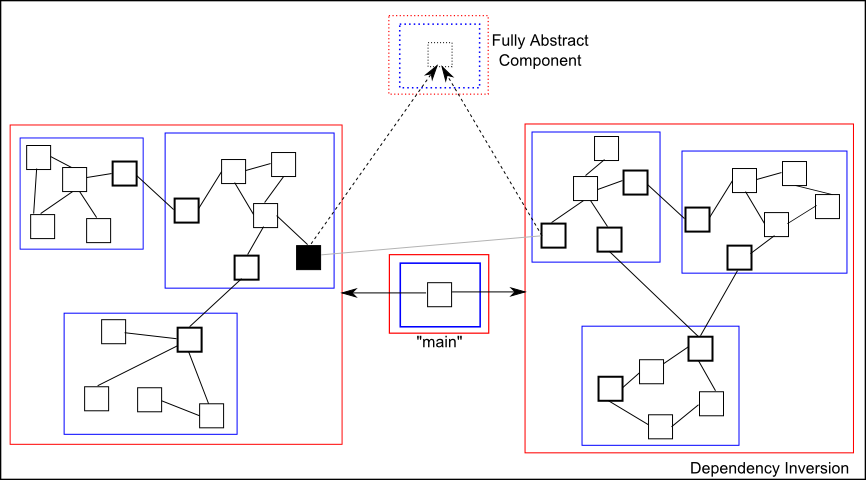 4-dependency-inversion Program showing inversion of component dependencies